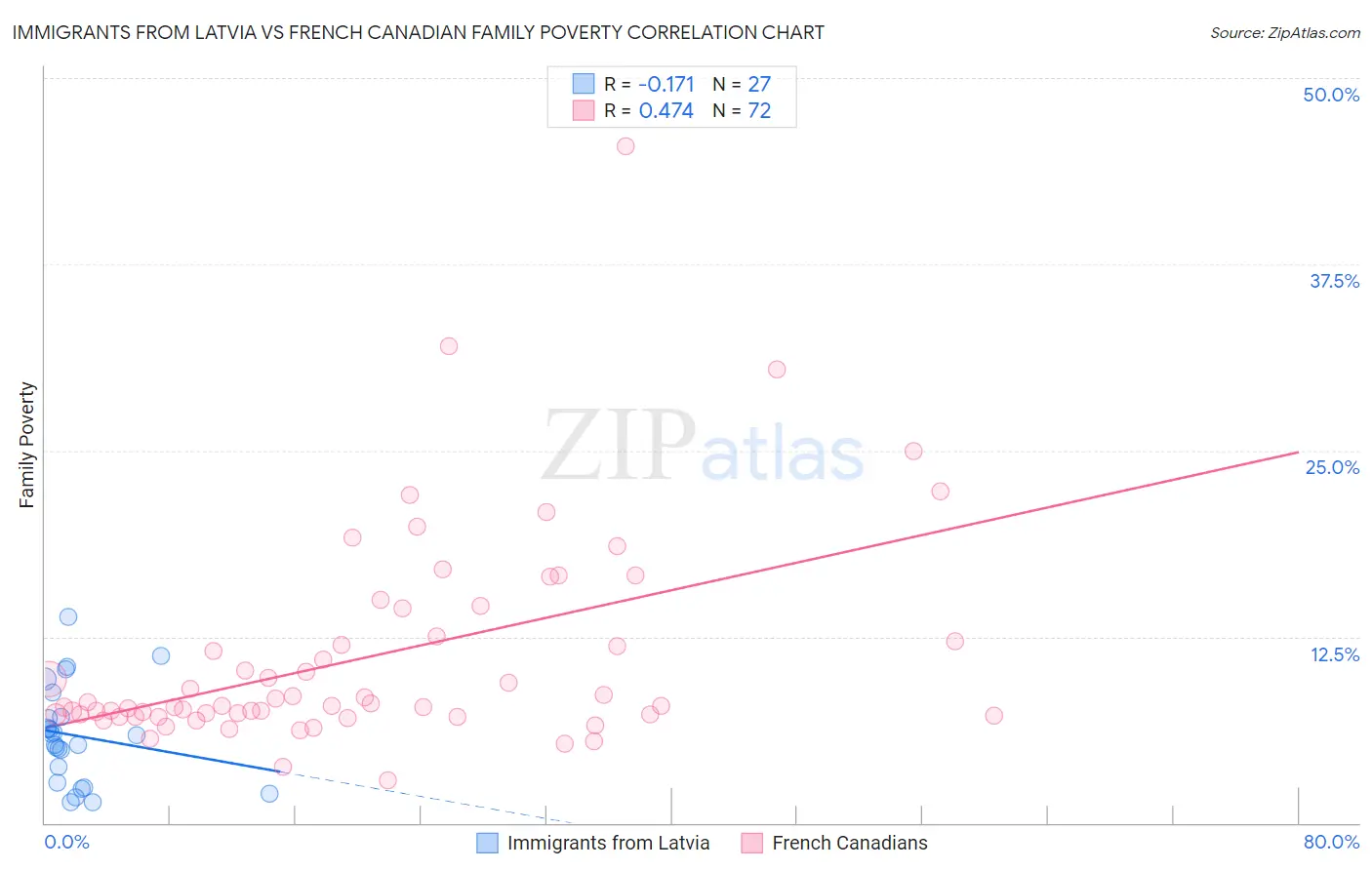 Immigrants from Latvia vs French Canadian Family Poverty