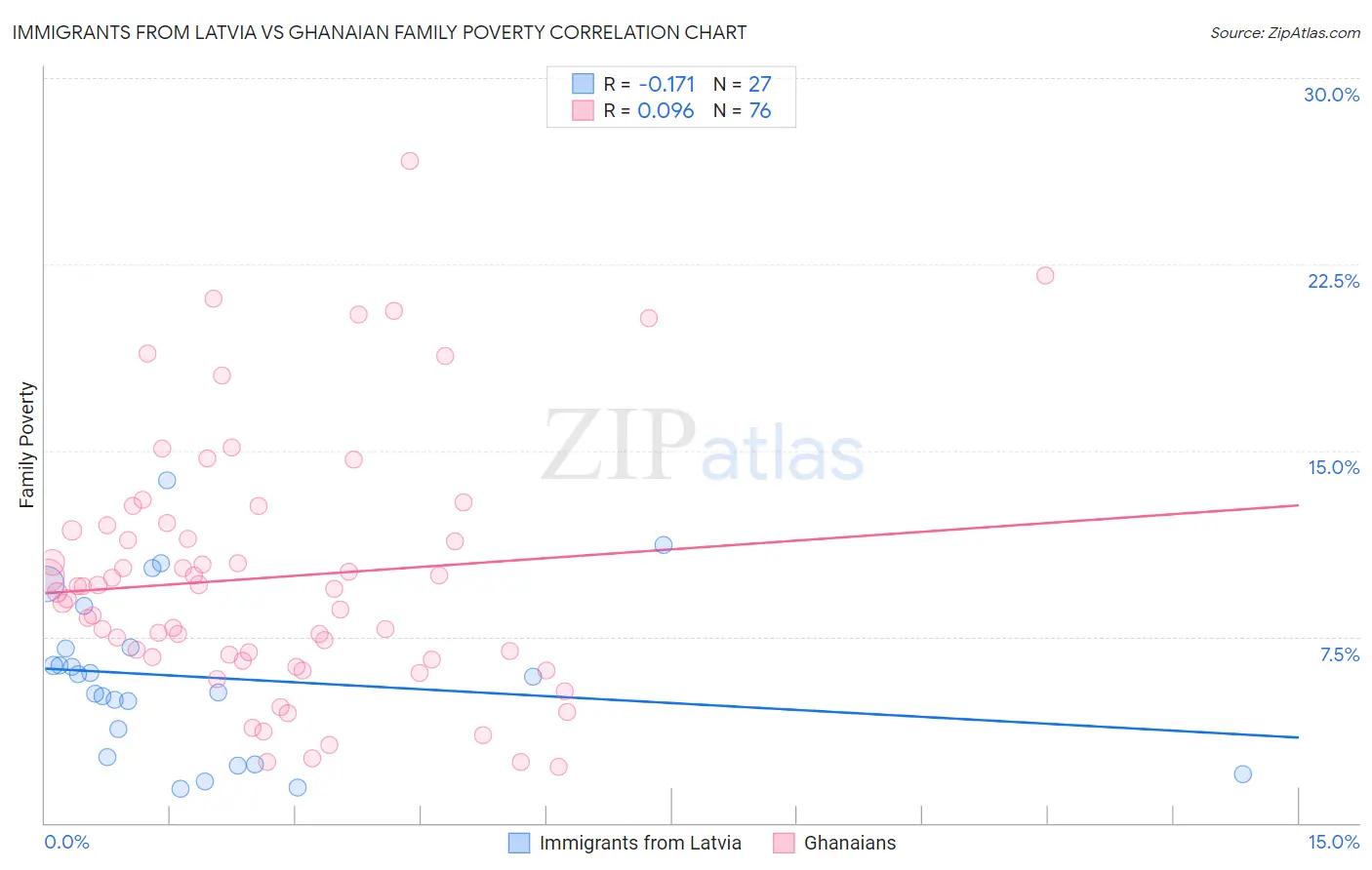 Immigrants from Latvia vs Ghanaian Family Poverty