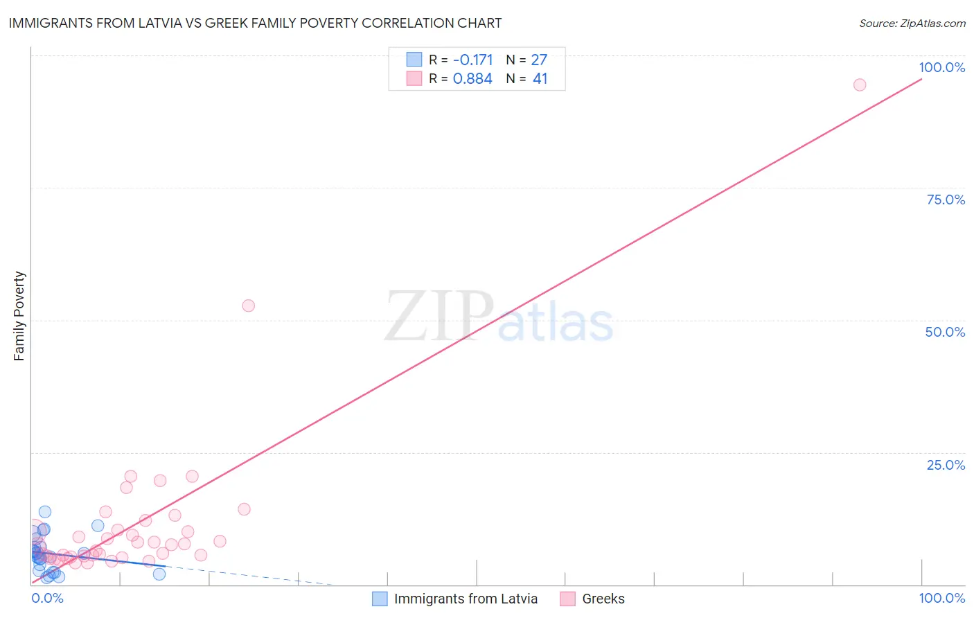Immigrants from Latvia vs Greek Family Poverty