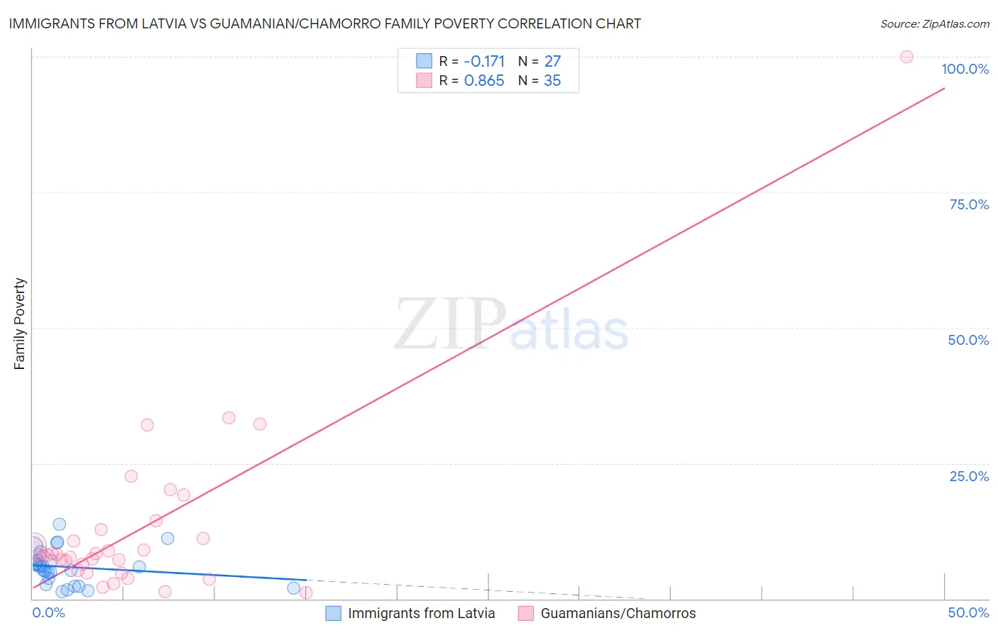 Immigrants from Latvia vs Guamanian/Chamorro Family Poverty