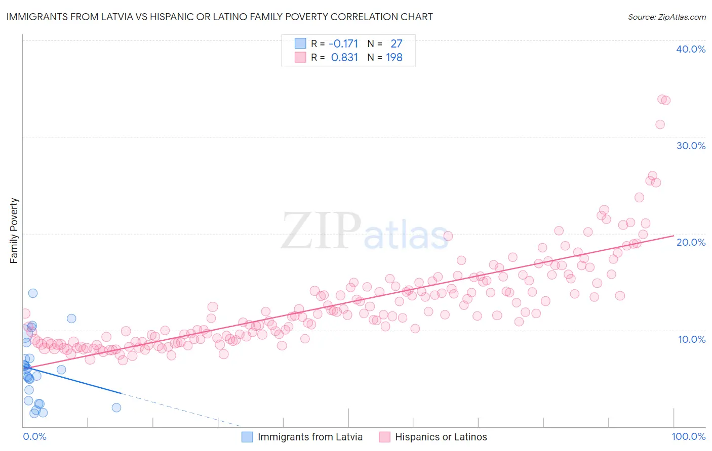 Immigrants from Latvia vs Hispanic or Latino Family Poverty