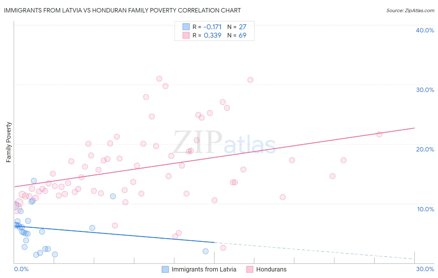 Immigrants from Latvia vs Honduran Family Poverty
