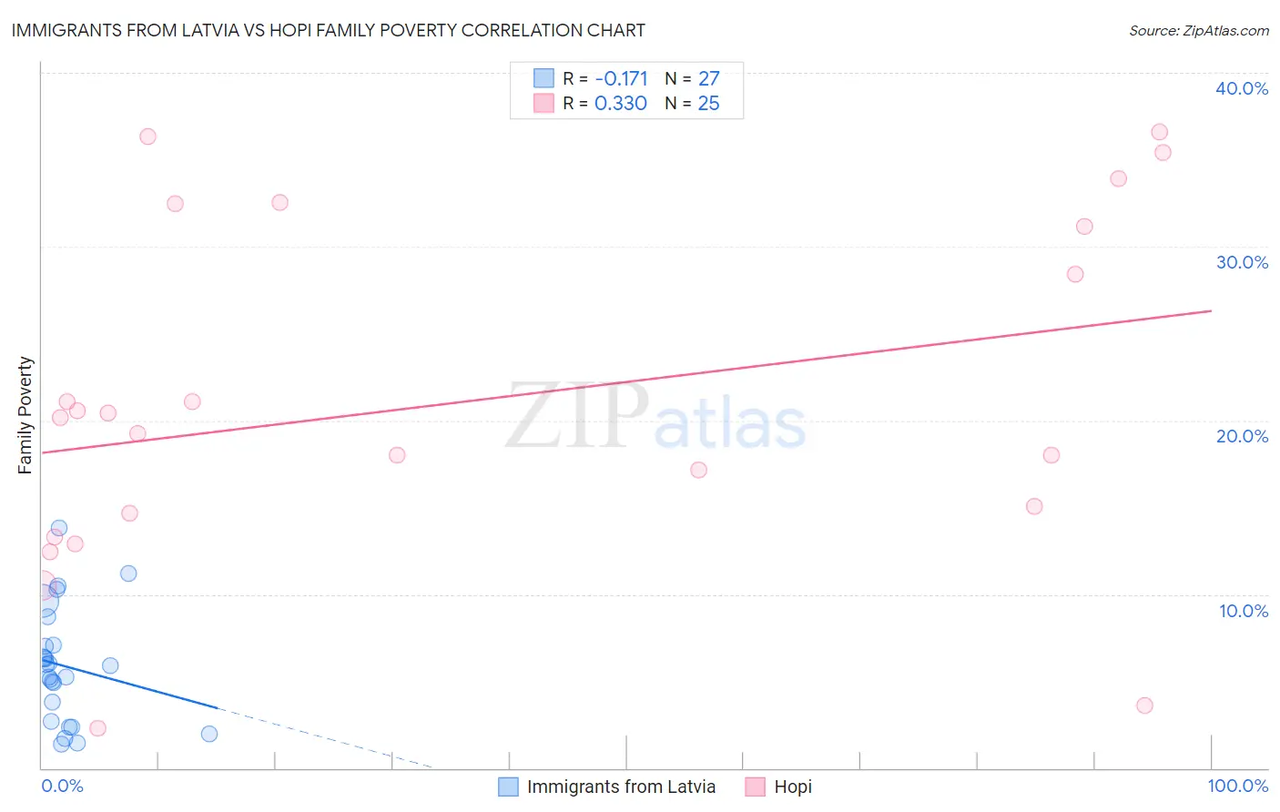 Immigrants from Latvia vs Hopi Family Poverty