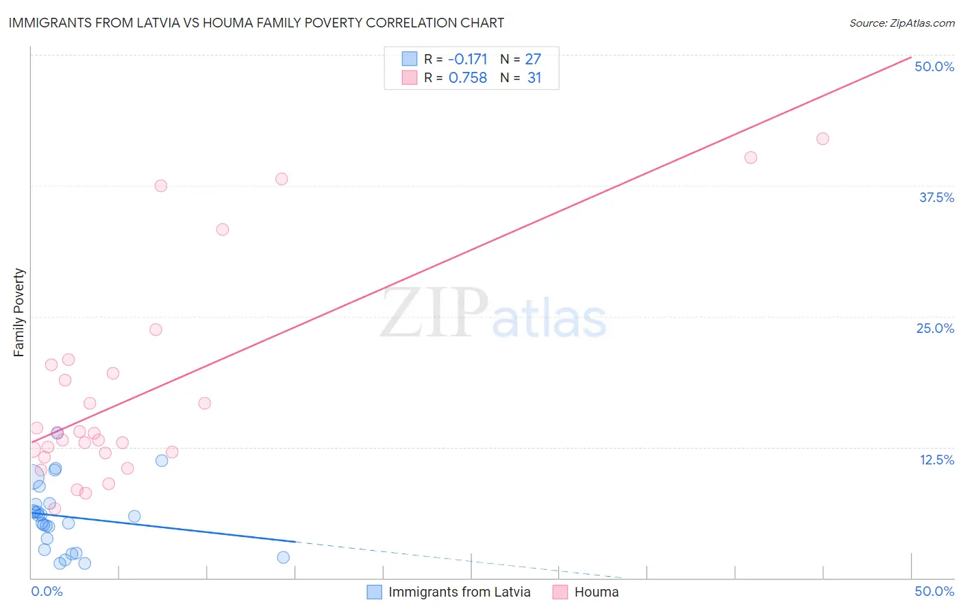 Immigrants from Latvia vs Houma Family Poverty