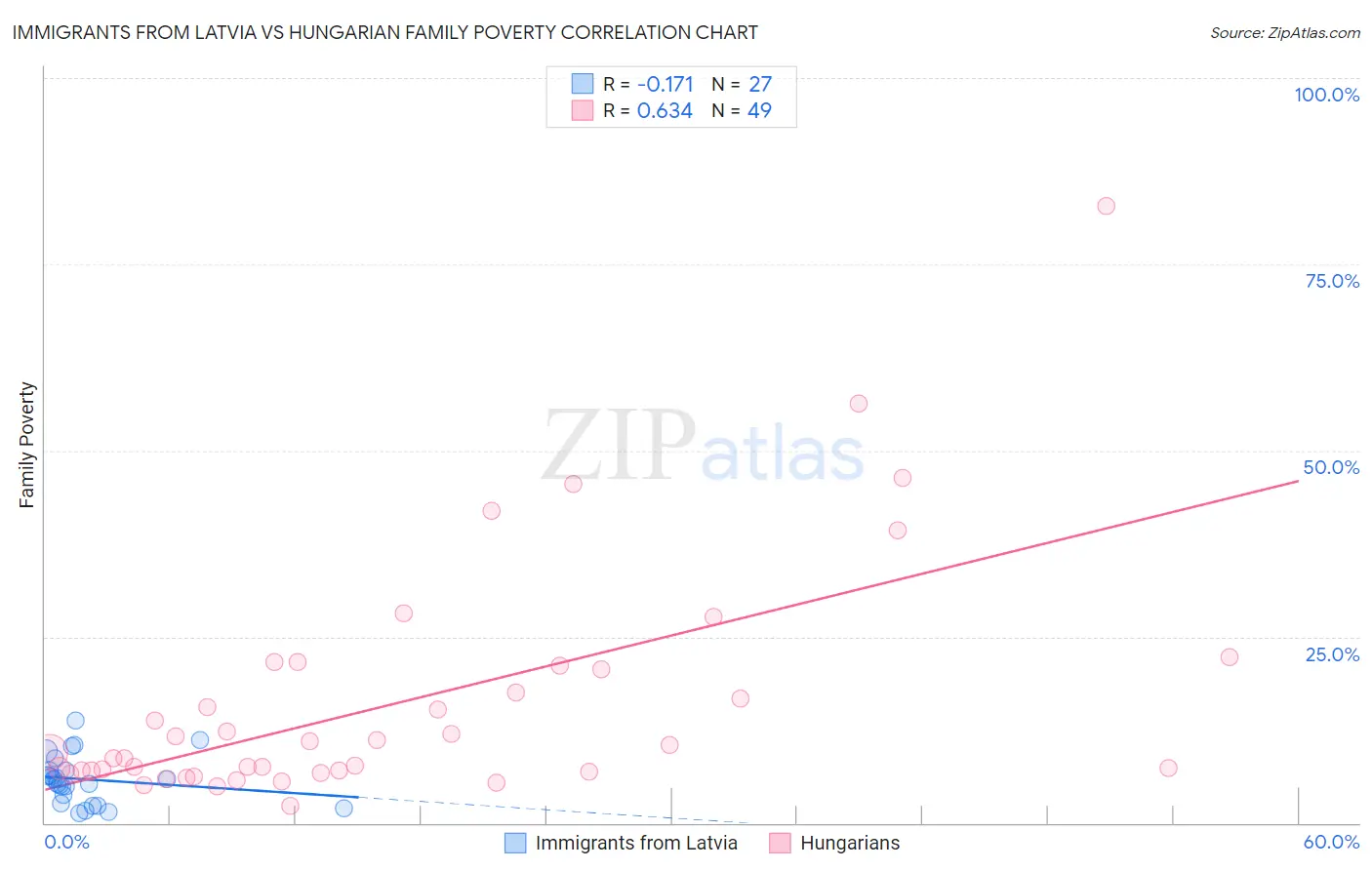 Immigrants from Latvia vs Hungarian Family Poverty