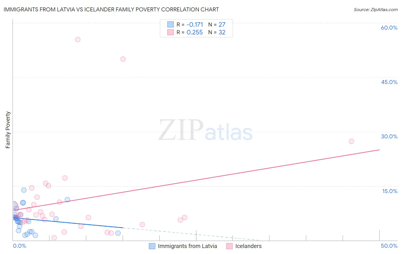 Immigrants from Latvia vs Icelander Family Poverty