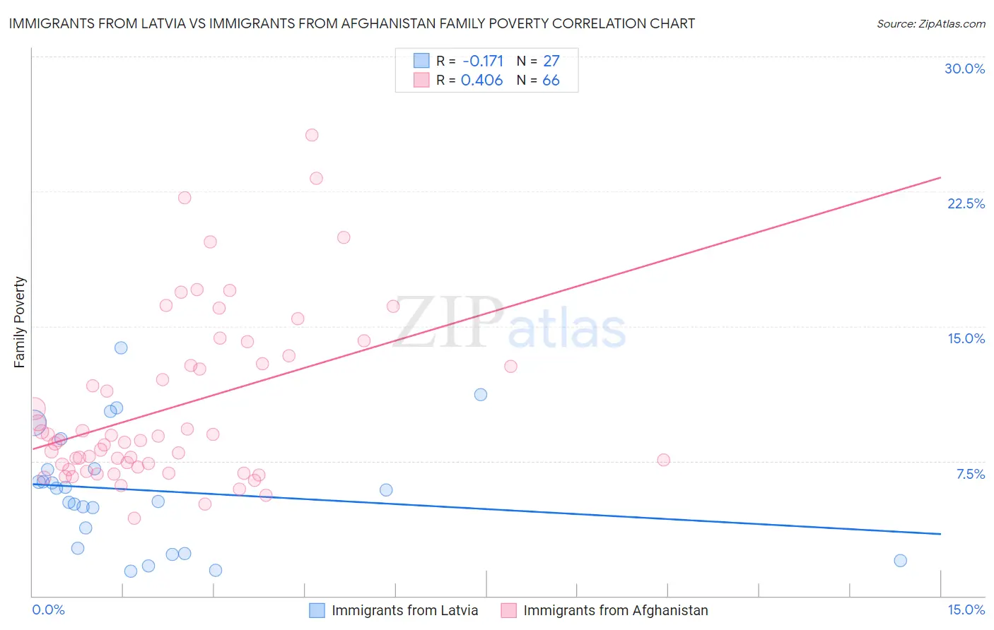 Immigrants from Latvia vs Immigrants from Afghanistan Family Poverty
