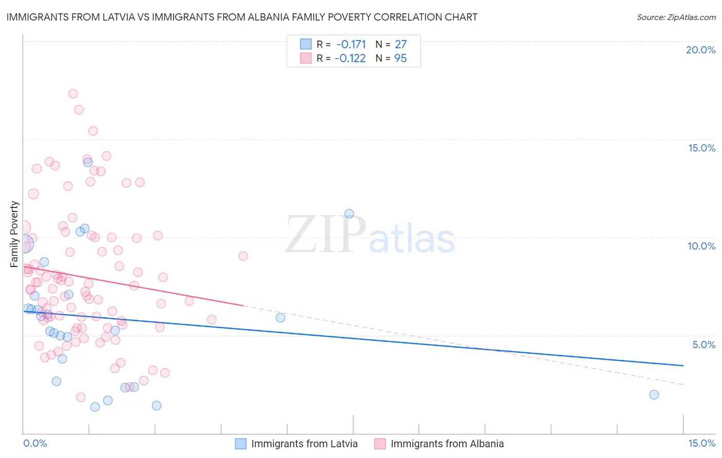 Immigrants from Latvia vs Immigrants from Albania Family Poverty