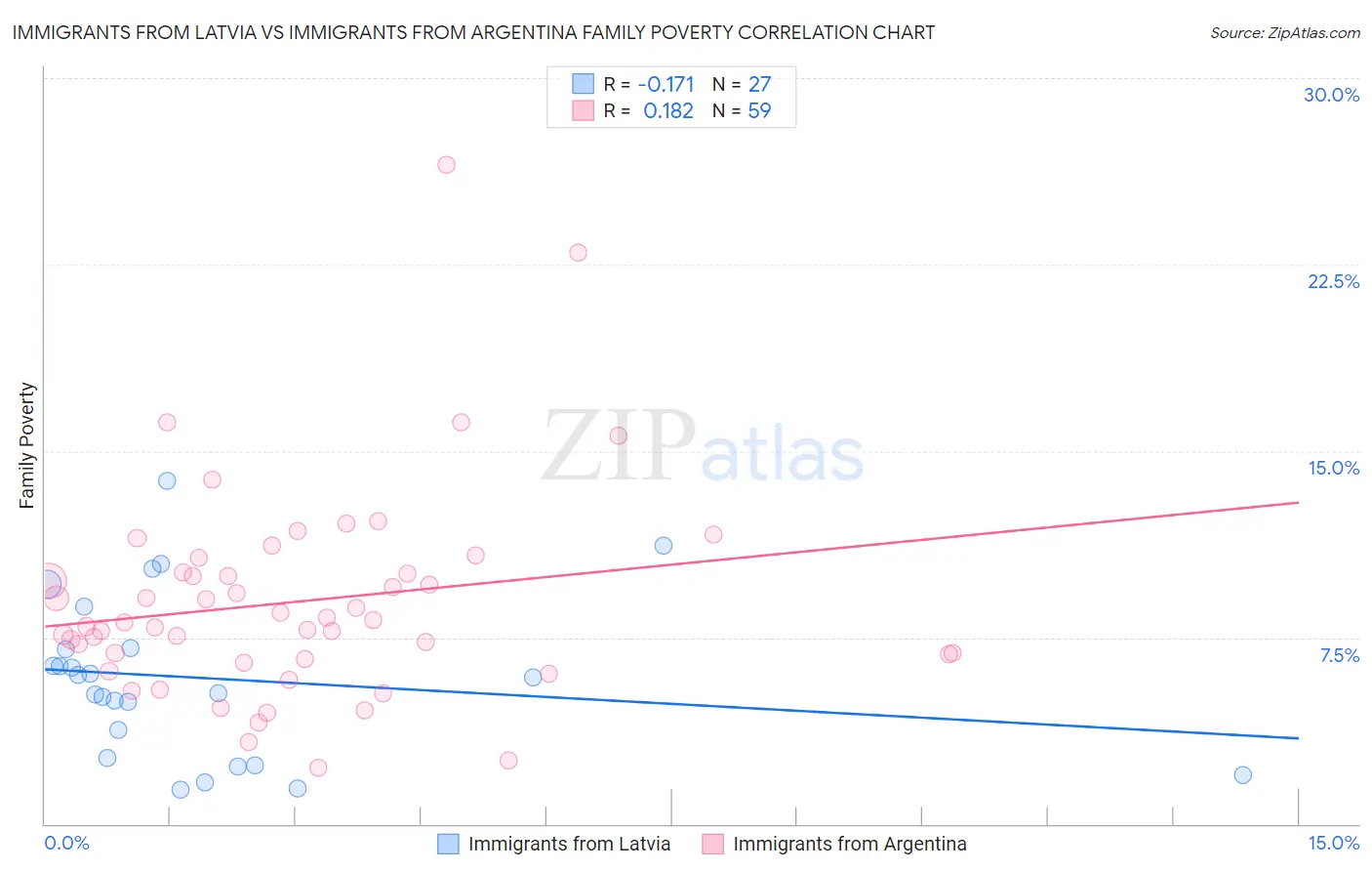 Immigrants from Latvia vs Immigrants from Argentina Family Poverty