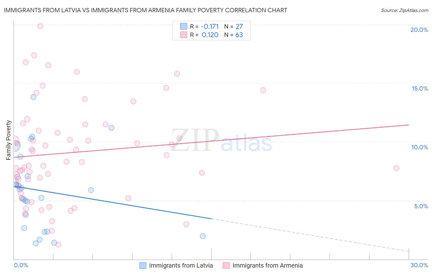 Immigrants from Latvia vs Immigrants from Armenia Family Poverty