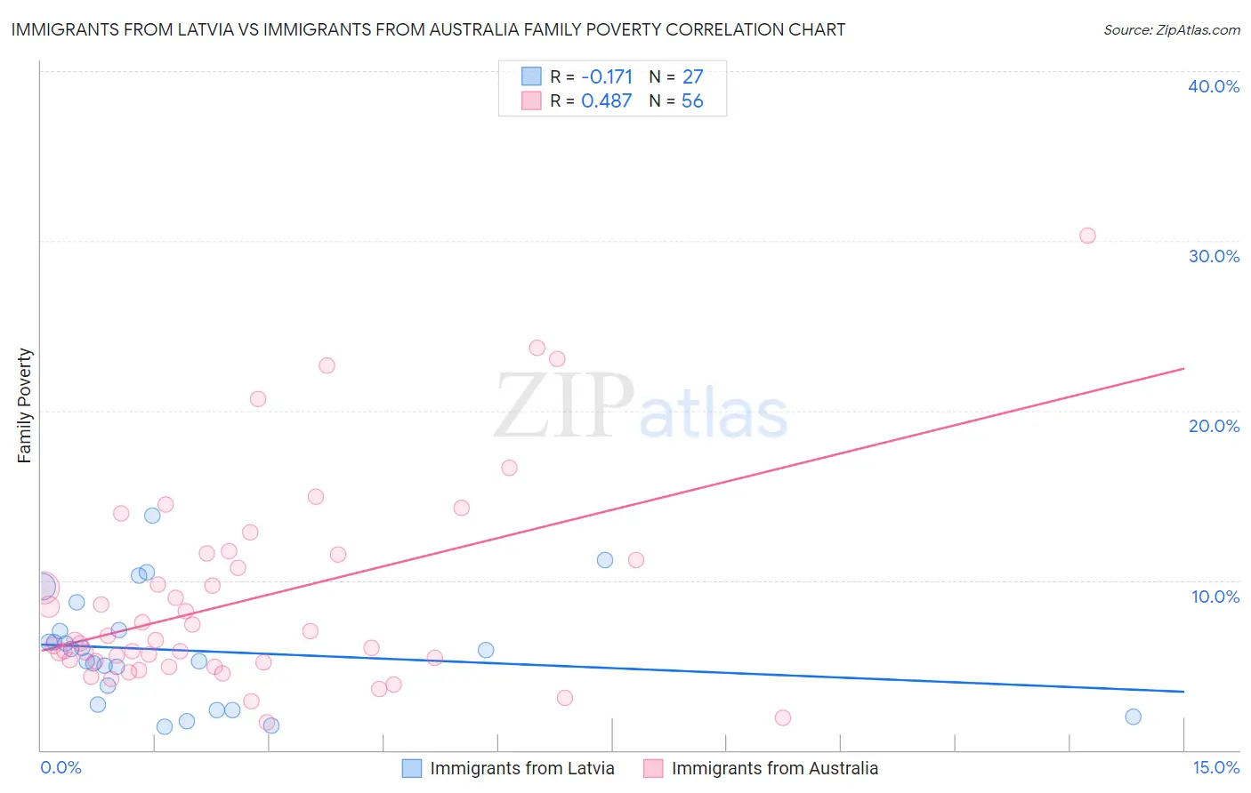 Immigrants from Latvia vs Immigrants from Australia Family Poverty