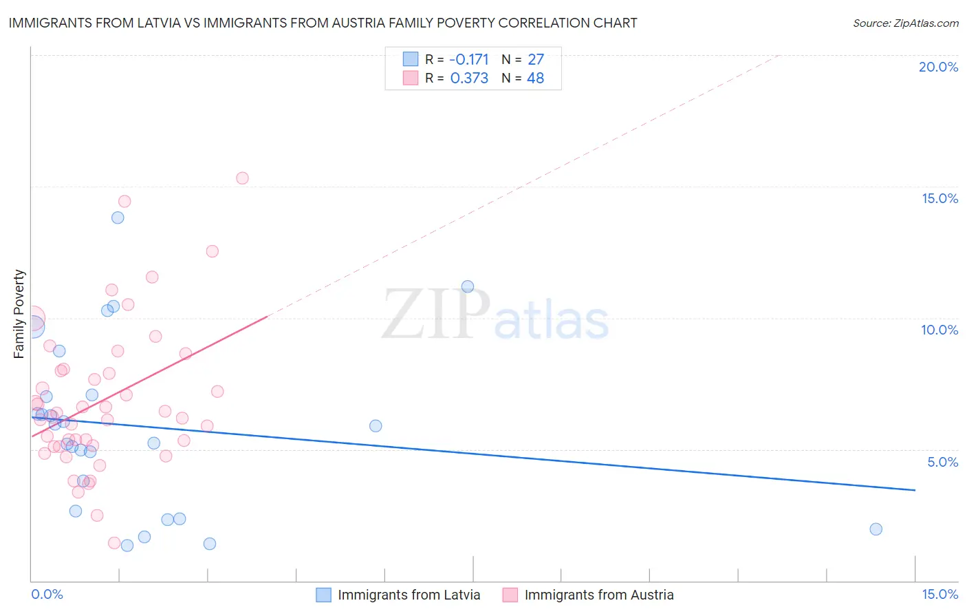 Immigrants from Latvia vs Immigrants from Austria Family Poverty