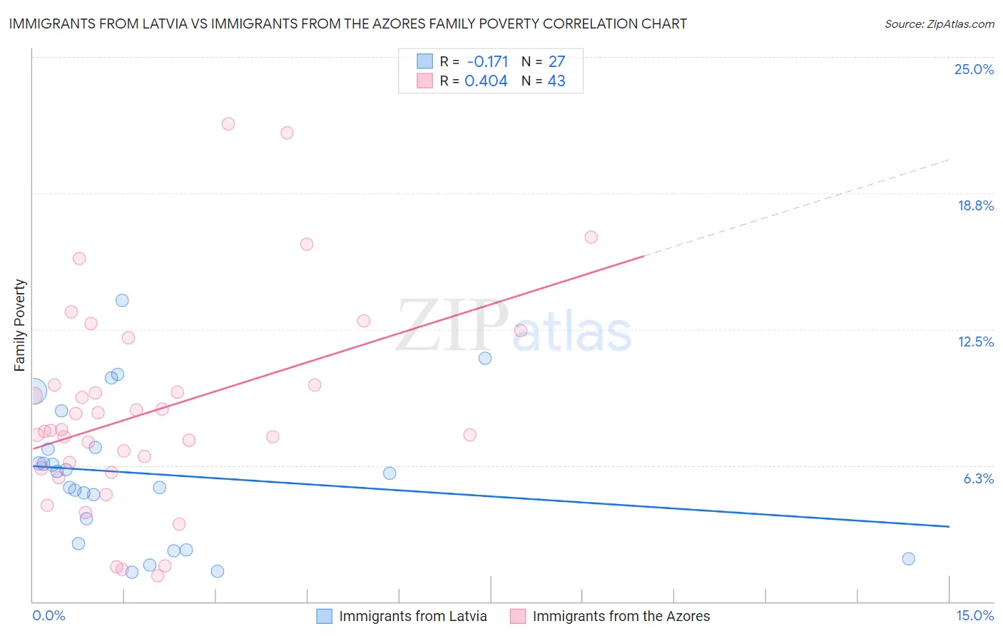 Immigrants from Latvia vs Immigrants from the Azores Family Poverty