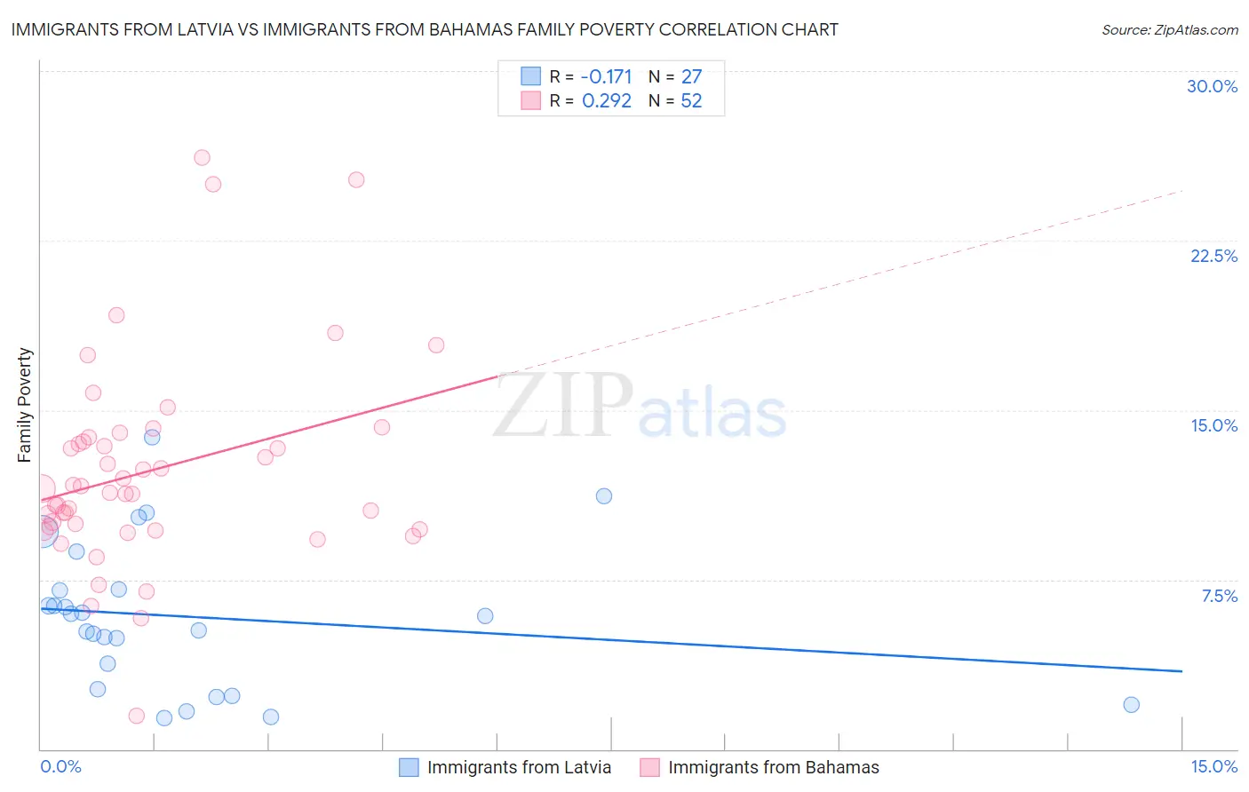 Immigrants from Latvia vs Immigrants from Bahamas Family Poverty