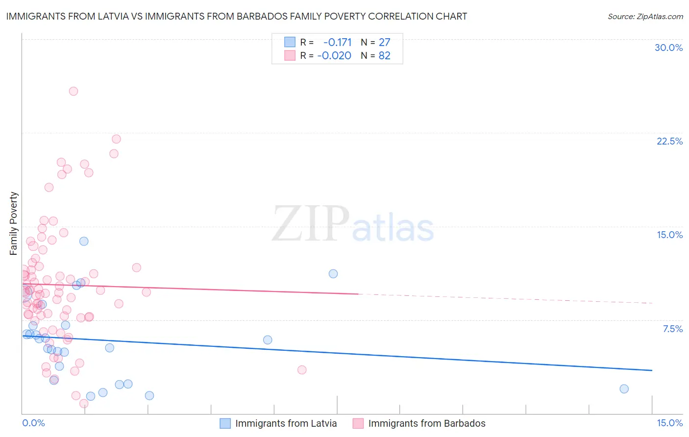 Immigrants from Latvia vs Immigrants from Barbados Family Poverty