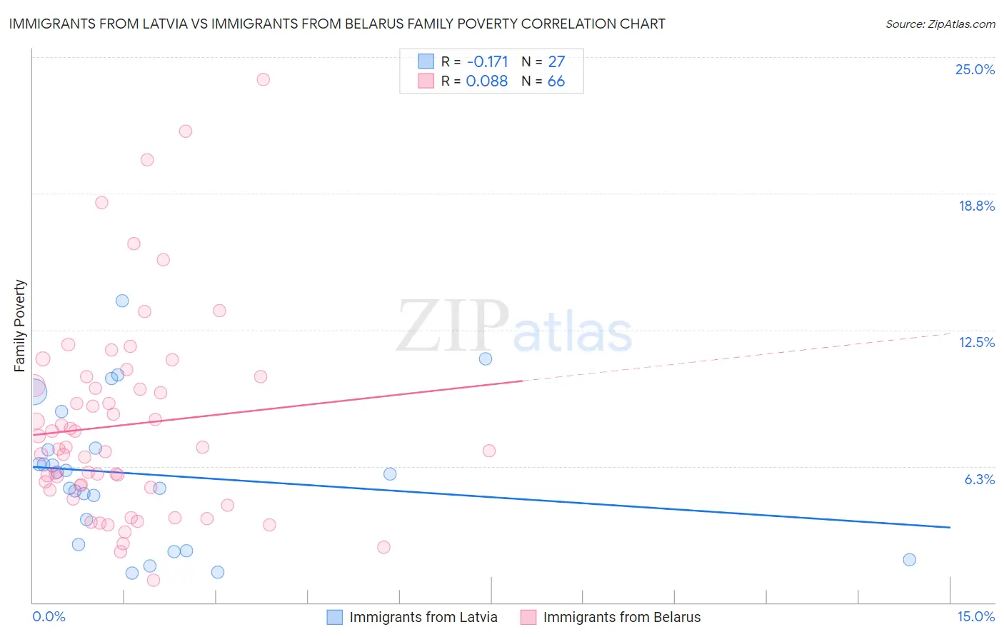 Immigrants from Latvia vs Immigrants from Belarus Family Poverty