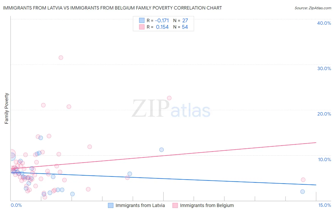 Immigrants from Latvia vs Immigrants from Belgium Family Poverty