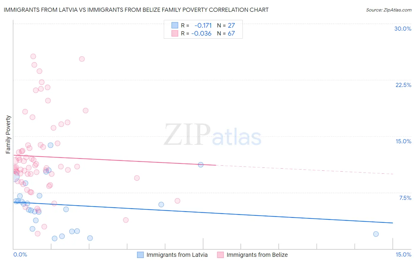 Immigrants from Latvia vs Immigrants from Belize Family Poverty