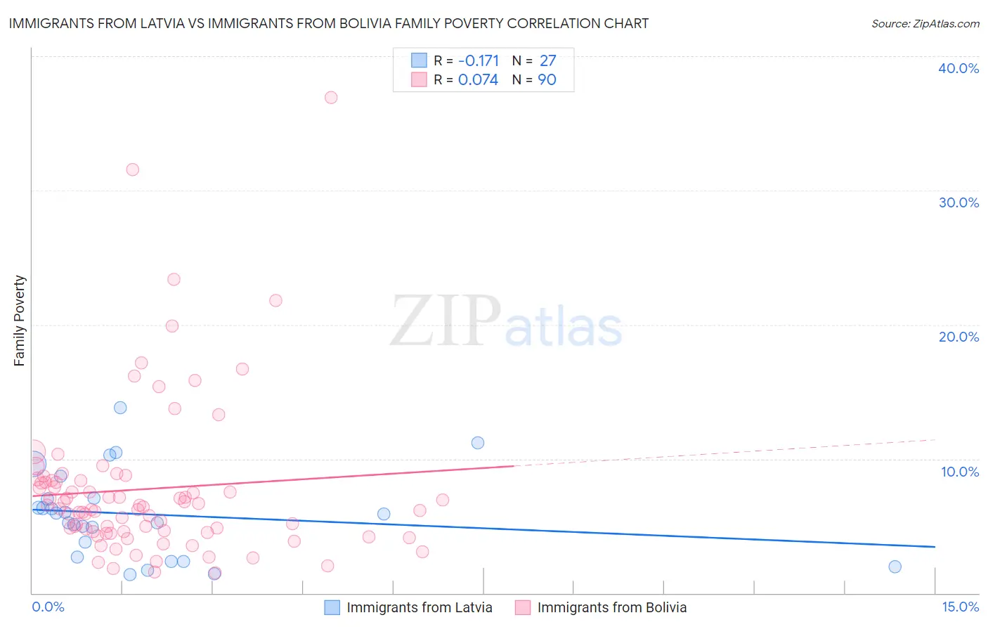 Immigrants from Latvia vs Immigrants from Bolivia Family Poverty