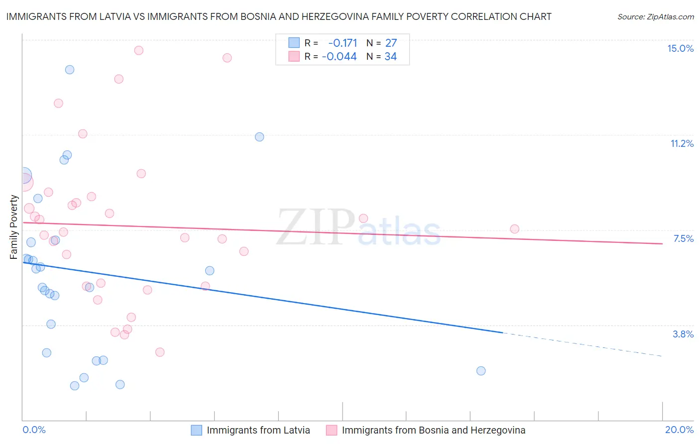 Immigrants from Latvia vs Immigrants from Bosnia and Herzegovina Family Poverty