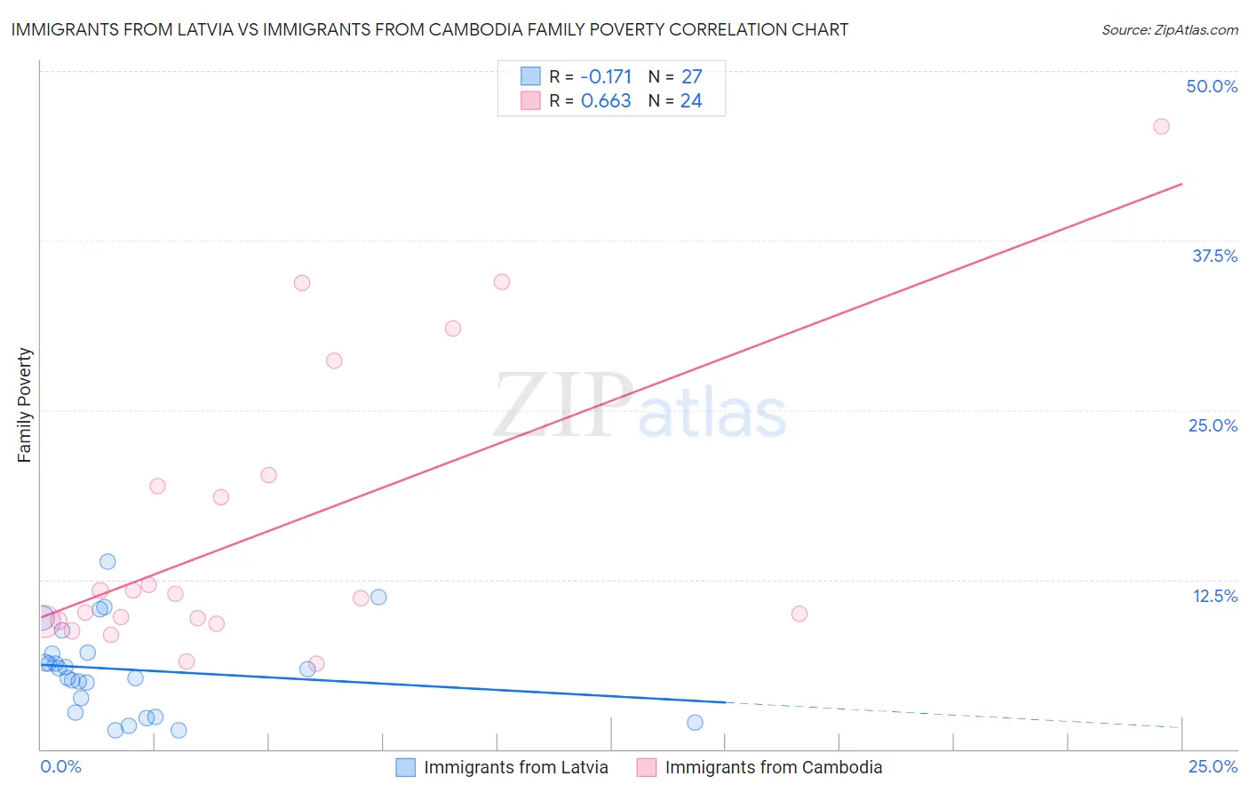 Immigrants from Latvia vs Immigrants from Cambodia Family Poverty