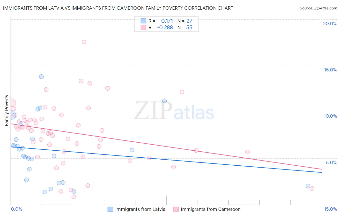Immigrants from Latvia vs Immigrants from Cameroon Family Poverty