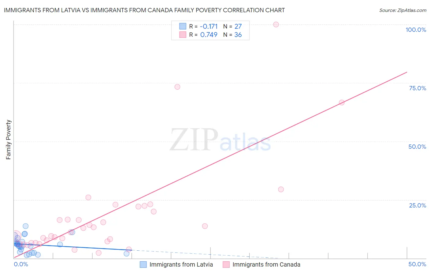 Immigrants from Latvia vs Immigrants from Canada Family Poverty