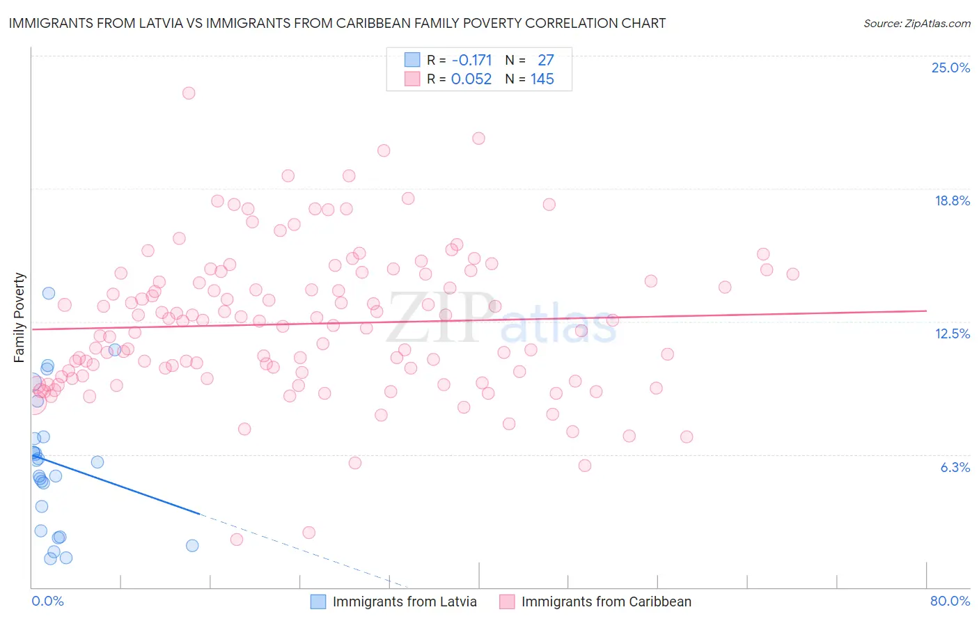 Immigrants from Latvia vs Immigrants from Caribbean Family Poverty