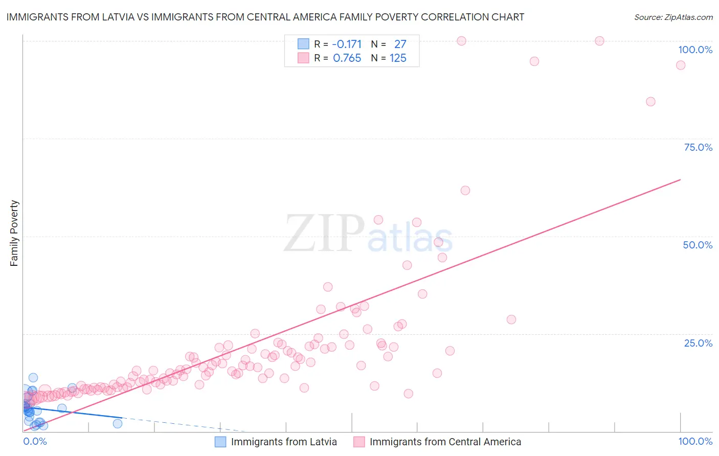 Immigrants from Latvia vs Immigrants from Central America Family Poverty