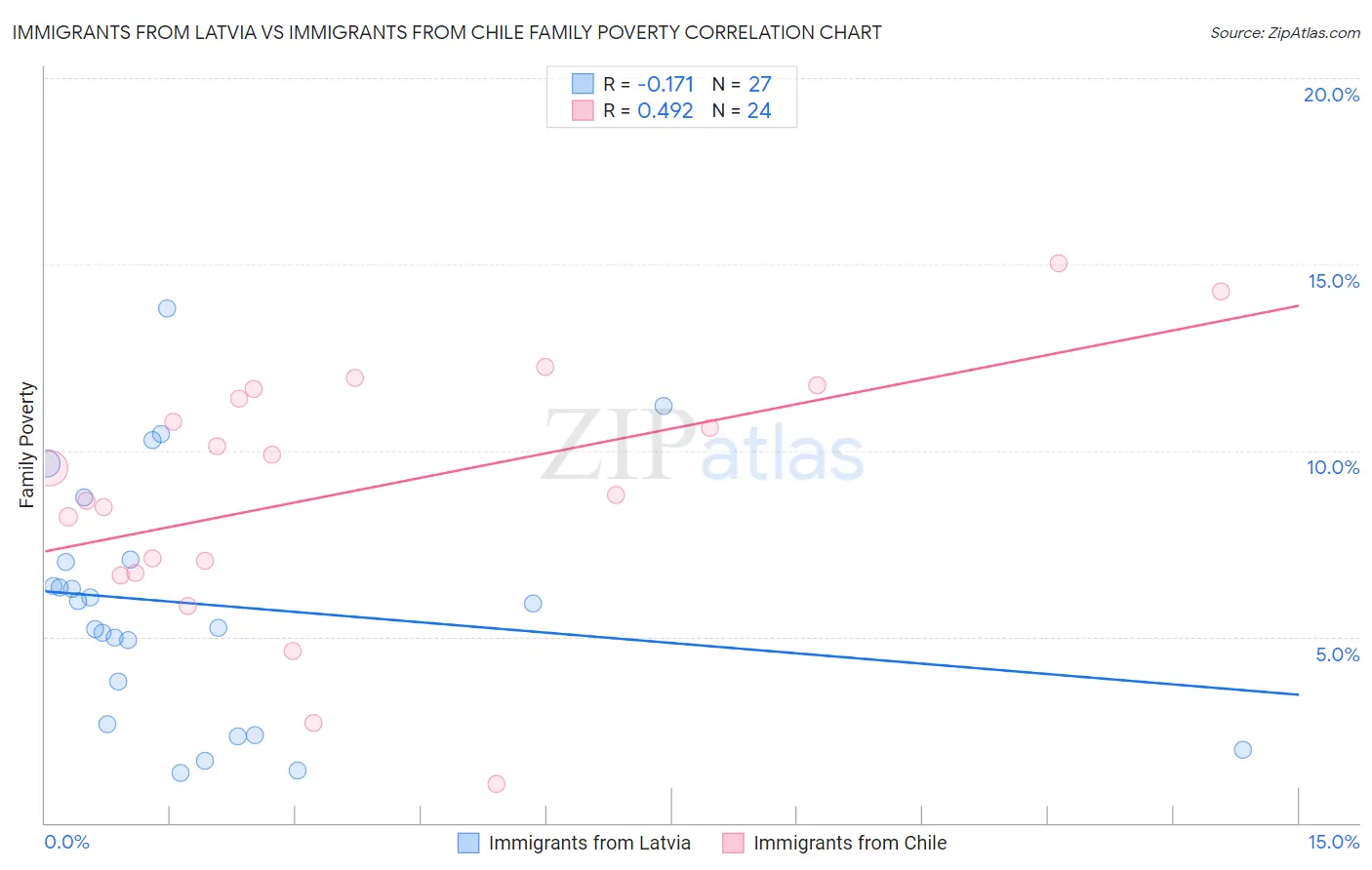 Immigrants from Latvia vs Immigrants from Chile Family Poverty