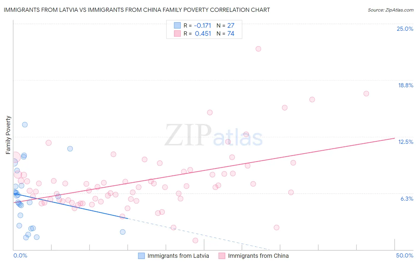 Immigrants from Latvia vs Immigrants from China Family Poverty