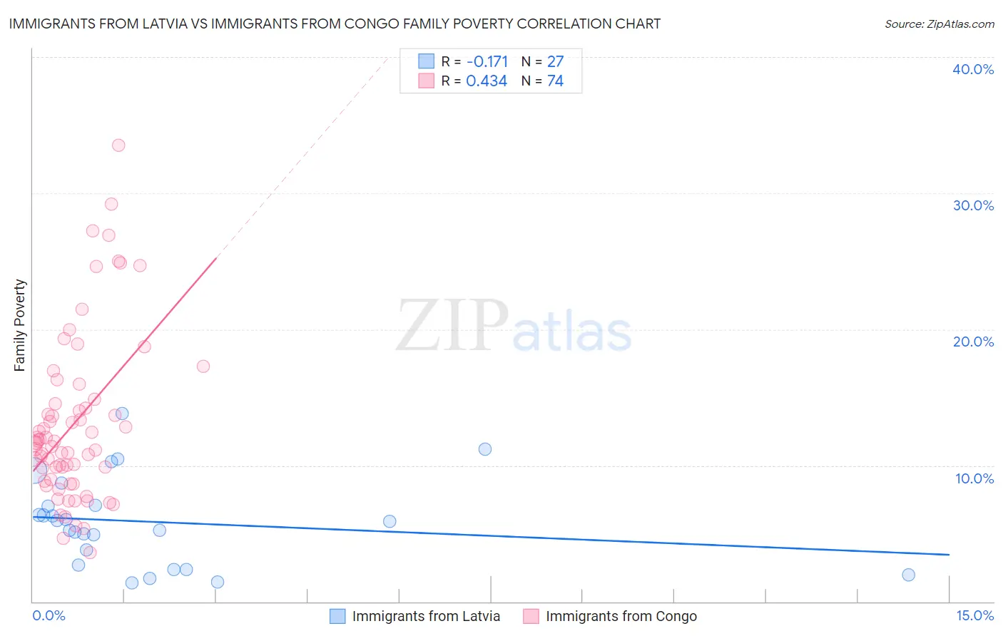 Immigrants from Latvia vs Immigrants from Congo Family Poverty