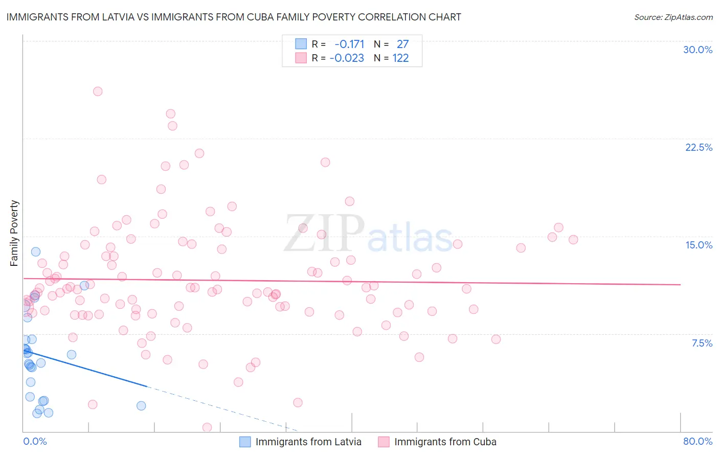 Immigrants from Latvia vs Immigrants from Cuba Family Poverty