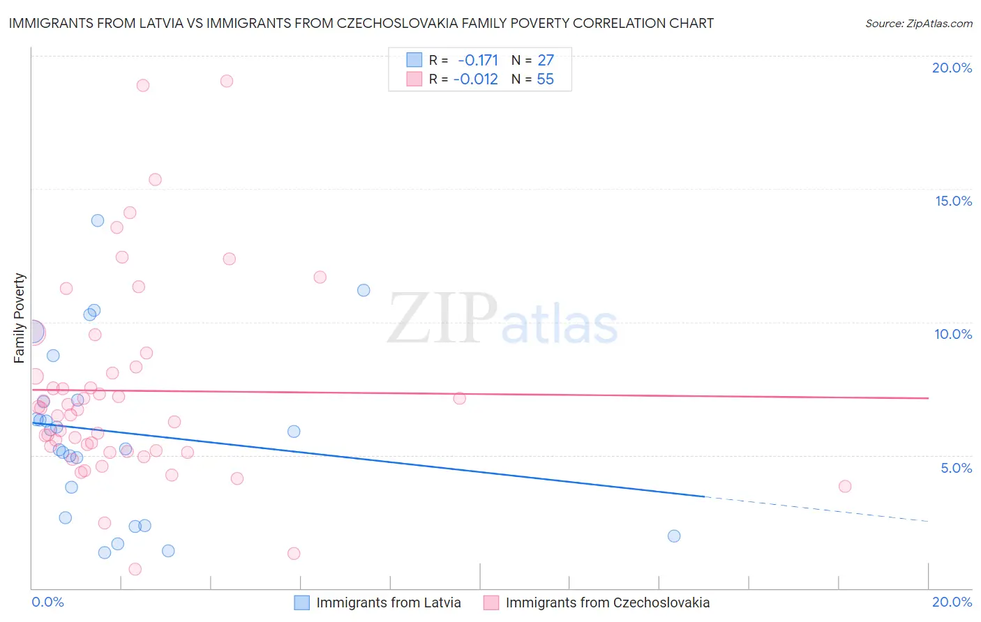 Immigrants from Latvia vs Immigrants from Czechoslovakia Family Poverty