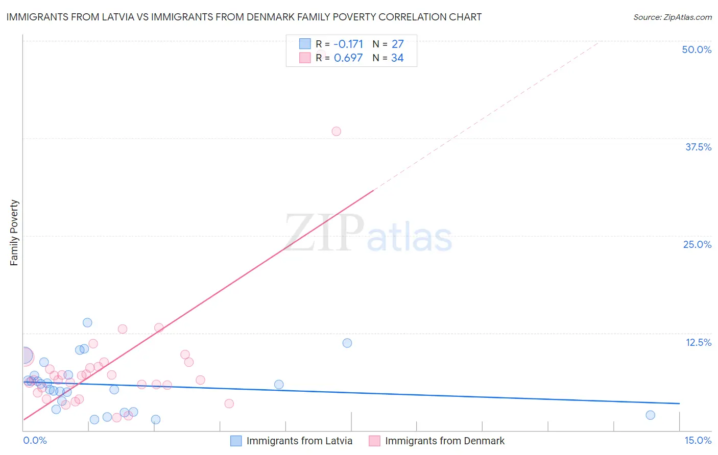 Immigrants from Latvia vs Immigrants from Denmark Family Poverty