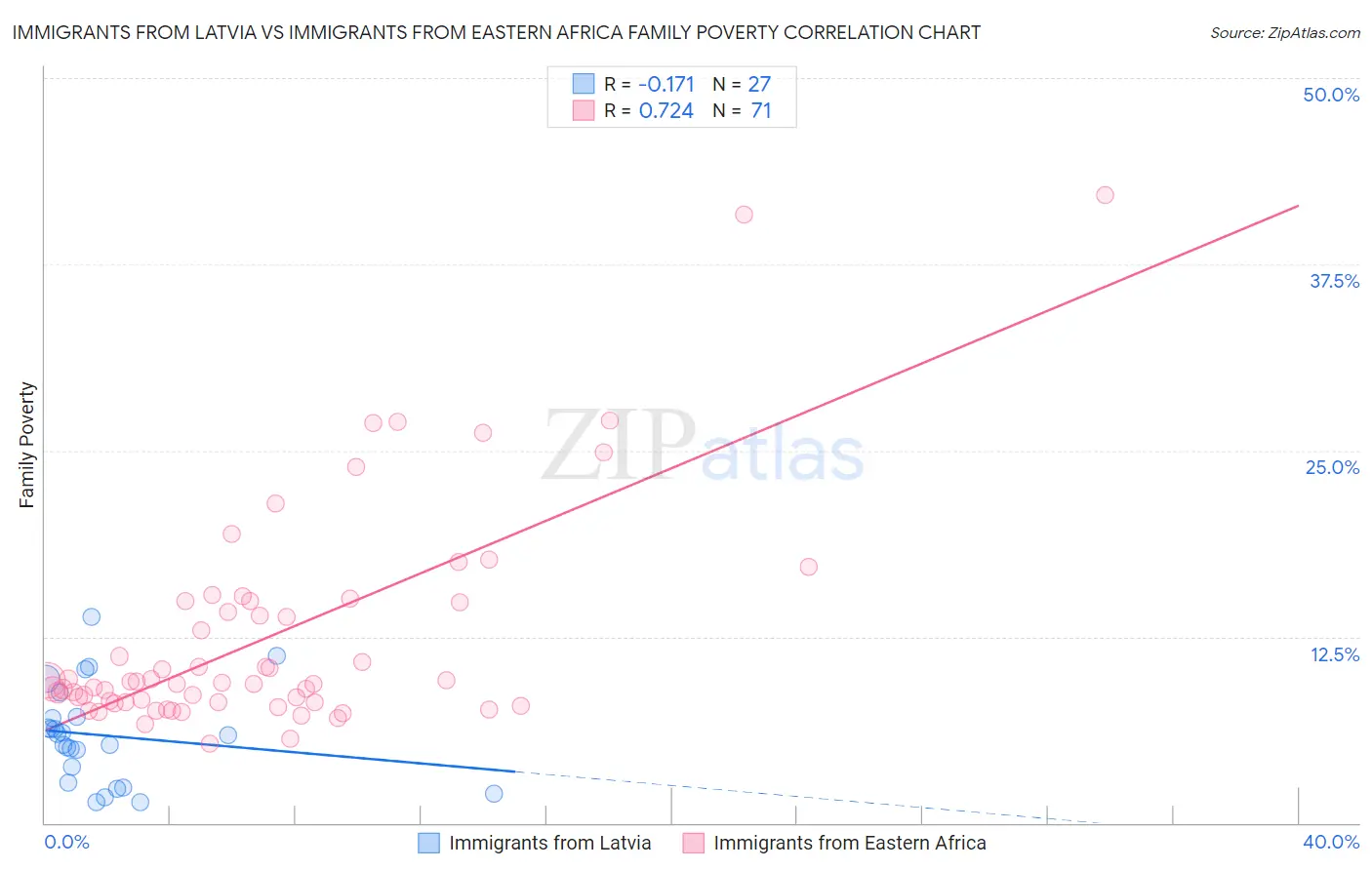 Immigrants from Latvia vs Immigrants from Eastern Africa Family Poverty