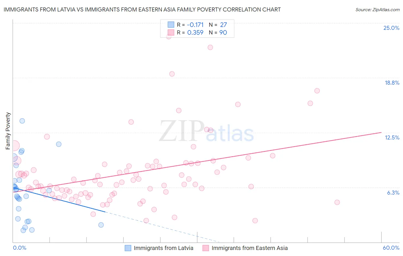 Immigrants from Latvia vs Immigrants from Eastern Asia Family Poverty
