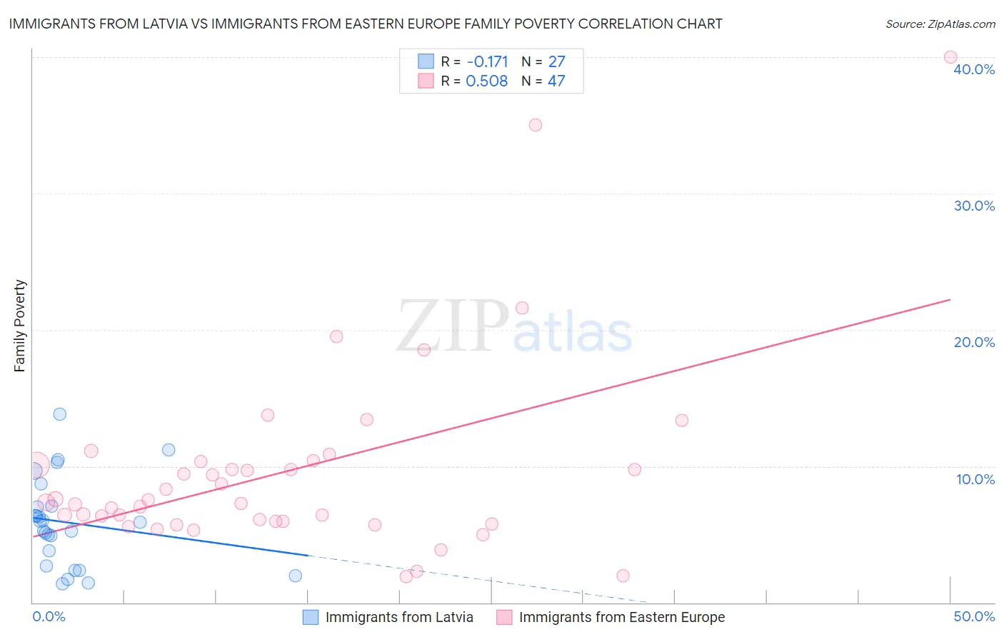 Immigrants from Latvia vs Immigrants from Eastern Europe Family Poverty