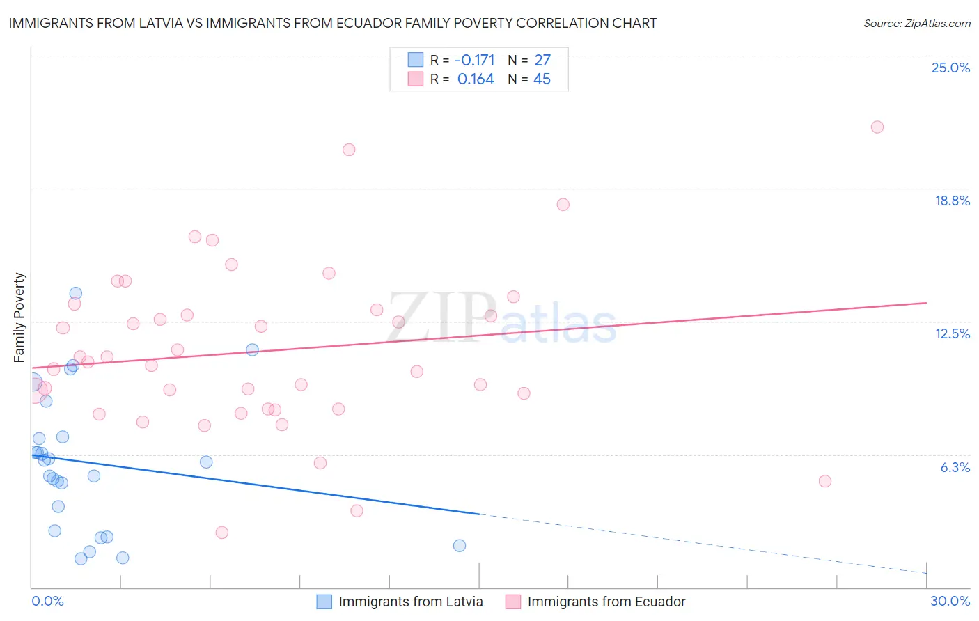 Immigrants from Latvia vs Immigrants from Ecuador Family Poverty