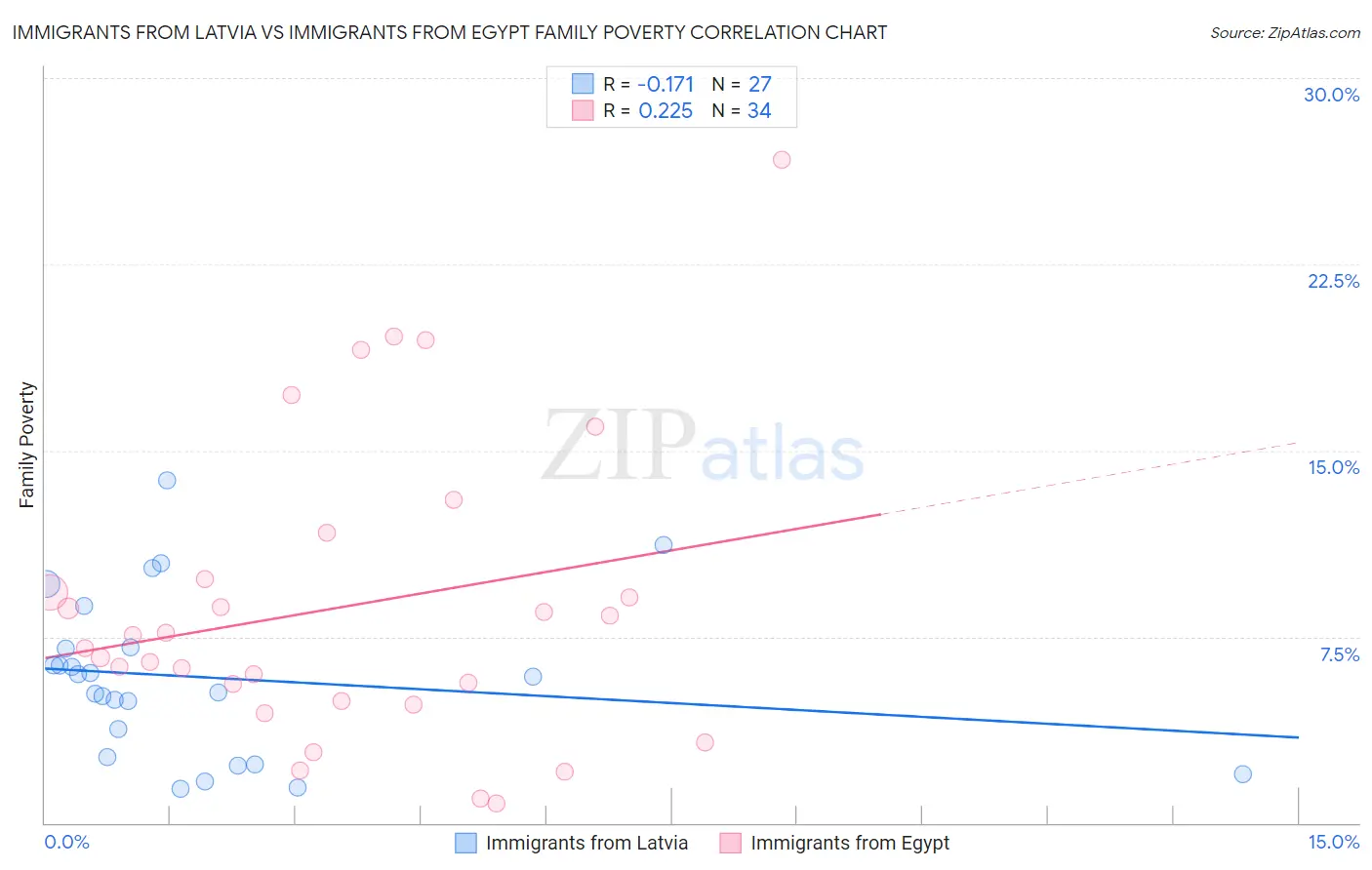 Immigrants from Latvia vs Immigrants from Egypt Family Poverty