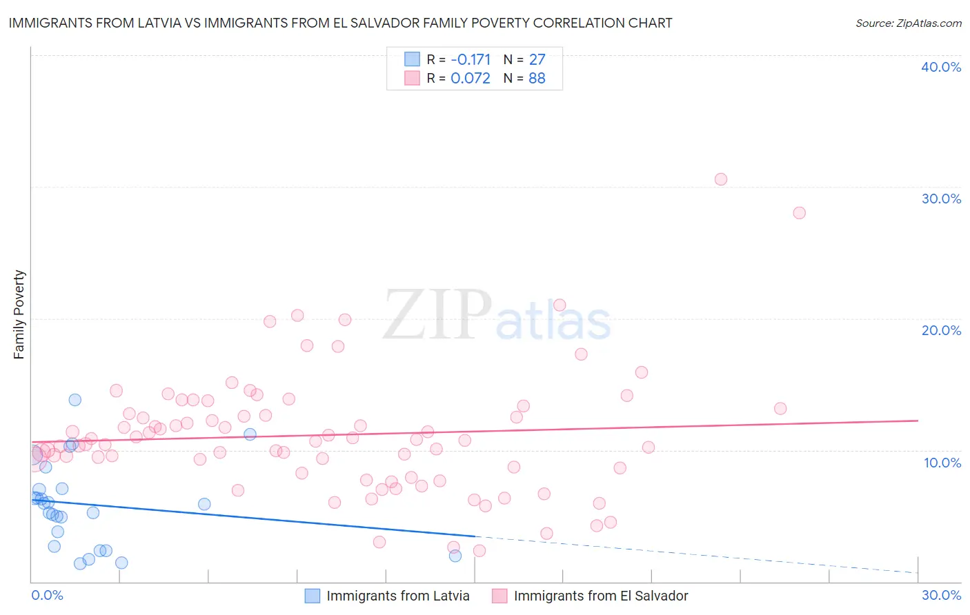 Immigrants from Latvia vs Immigrants from El Salvador Family Poverty