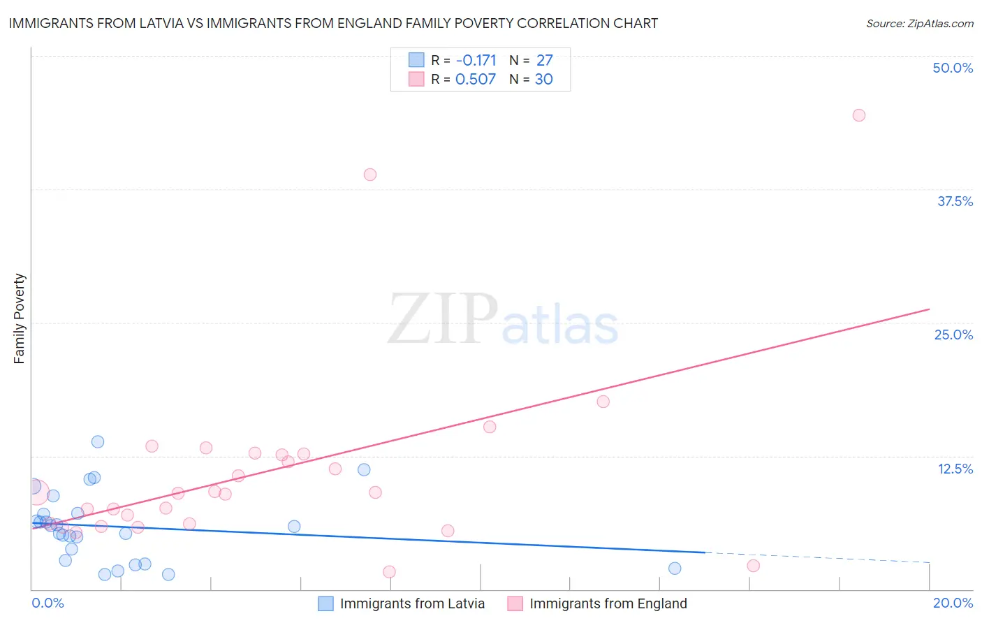 Immigrants from Latvia vs Immigrants from England Family Poverty