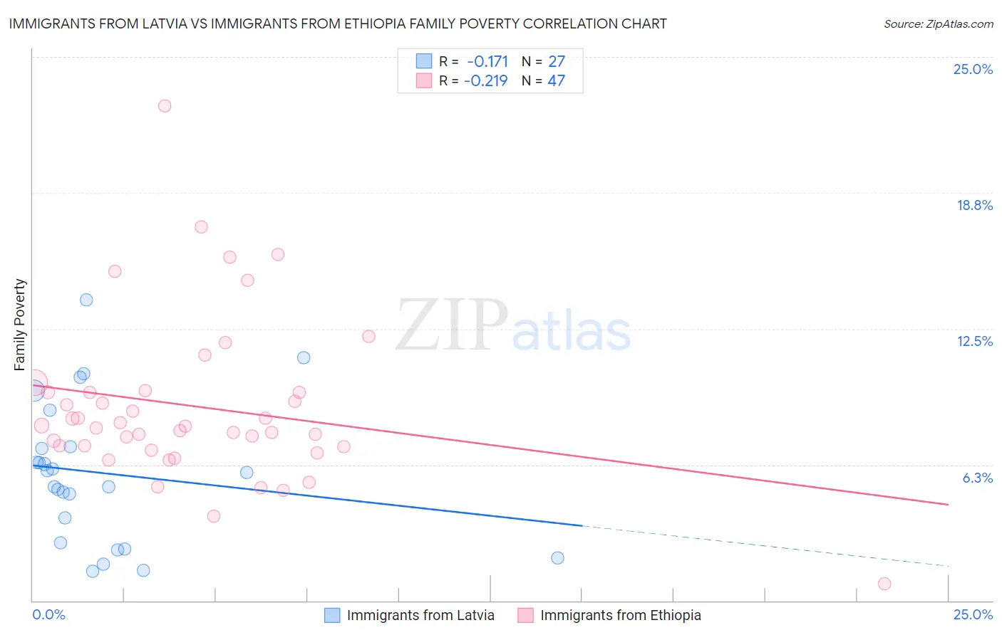Immigrants from Latvia vs Immigrants from Ethiopia Family Poverty