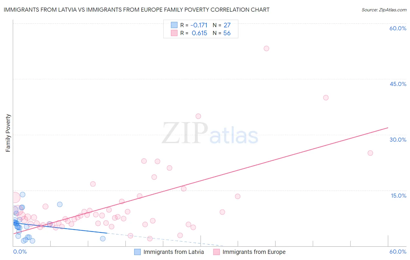Immigrants from Latvia vs Immigrants from Europe Family Poverty