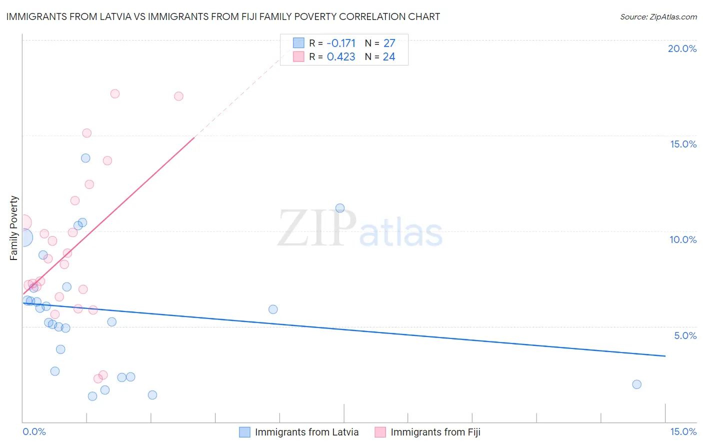 Immigrants from Latvia vs Immigrants from Fiji Family Poverty