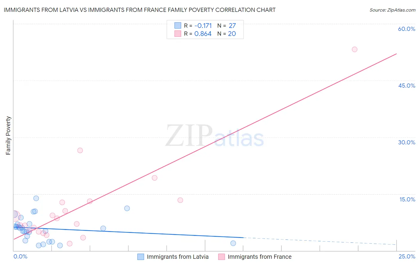 Immigrants from Latvia vs Immigrants from France Family Poverty