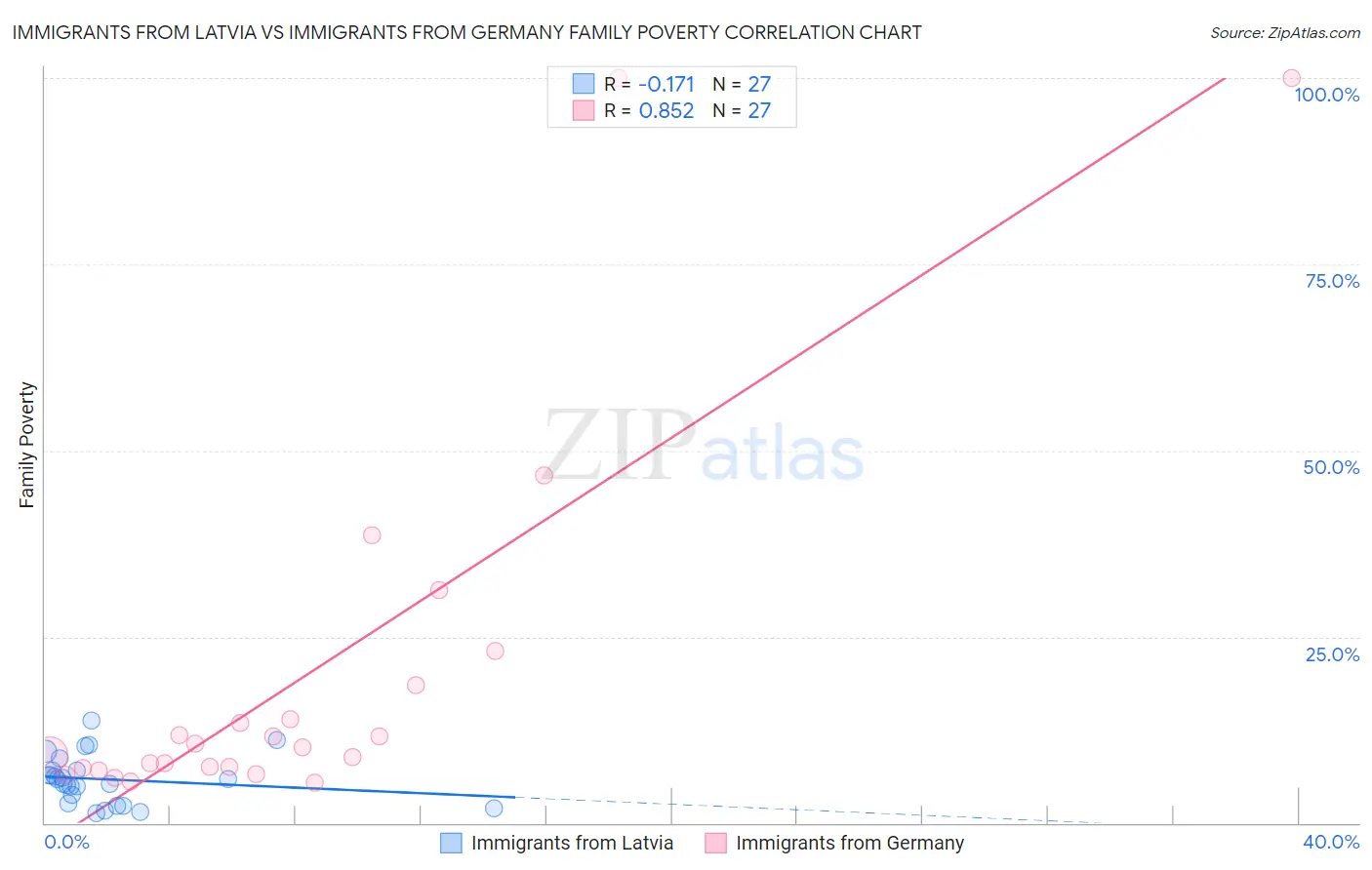 Immigrants from Latvia vs Immigrants from Germany Family Poverty