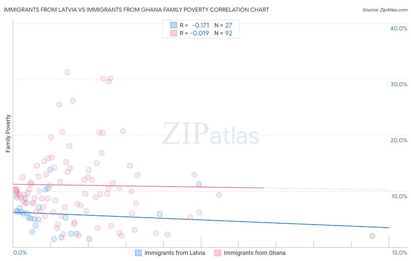 Immigrants from Latvia vs Immigrants from Ghana Family Poverty