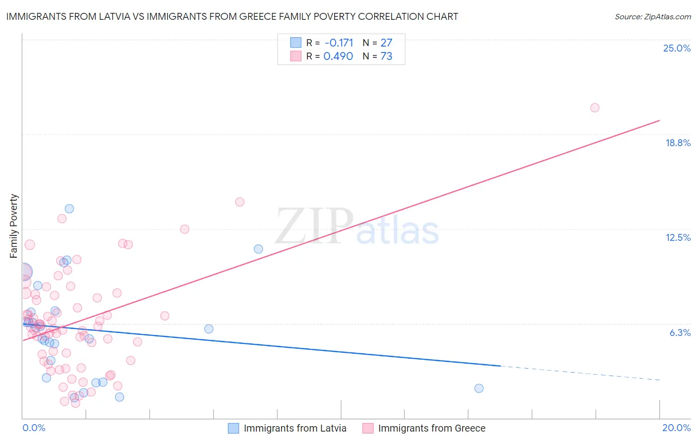 Immigrants from Latvia vs Immigrants from Greece Family Poverty