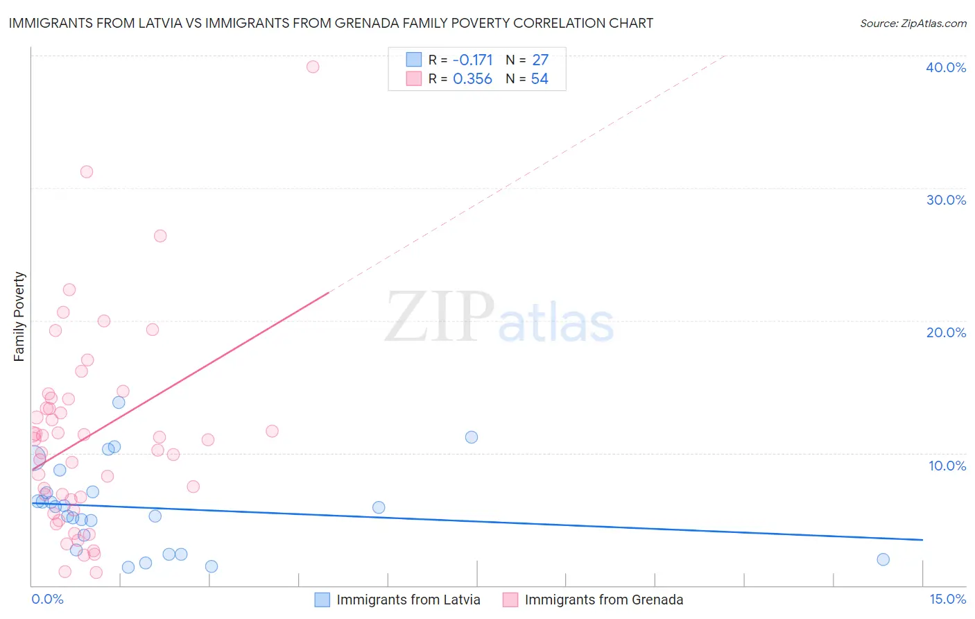 Immigrants from Latvia vs Immigrants from Grenada Family Poverty